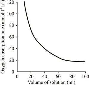 Effect of liquid volume on the oxygen transfer rate