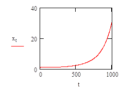 plot of the equation describing population growth