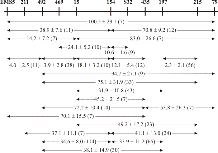 Partial allele map of the ftr cistron