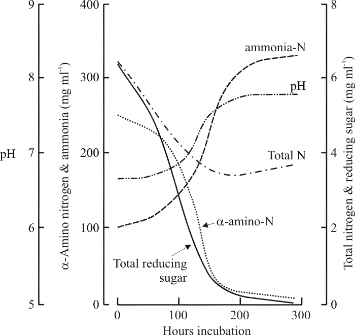 The nutrient connection with fruit body formation in Coprinopsis cinerea