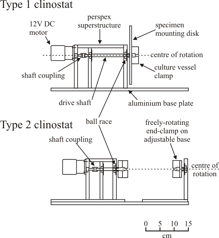 Line diagrams of two types of clinostat