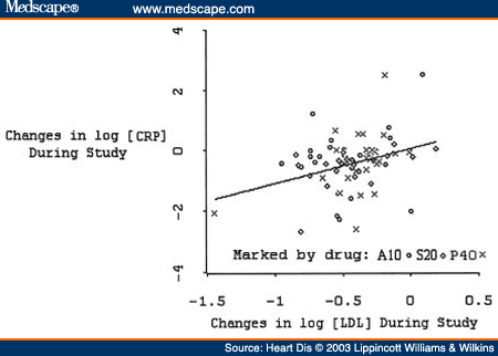 Relationship between log-transformed changes in CRP and LDL-cholesterol with statin treatment