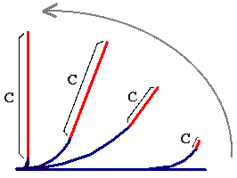 the bending process