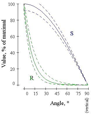 Gravitropic perception