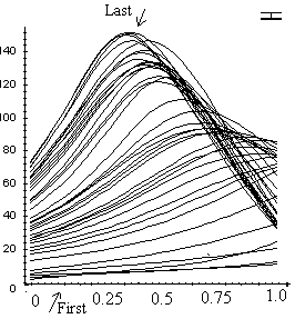 distribution of local curvature over the length of the stem