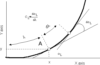 stem curvature definitions